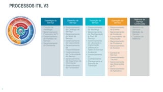 PROCESSOS ITIL V3
Estratégia do
Serviço
• Criação da
estratégia
• Gerenciamento
Financeiro de TI
• Gerenciamento
do Portfólio do
Serviço
• Gerenciamento
da Demanda
Desenho de
Serviço
• Gerenciamento
do Catálogo de
Serviço
• Gerenciamento
do Nível de
Serviço
• Gerenciamento
da Capacidade
• Gerenciamento
da
Disponibilidade
• Gerenciamento
da Continuidade
do Serviço
• Gerenciamento
da Segurança da
Informação
• Gerenciamento
de Fornecedor
Transição de
Serviço
• Gerenciamento
de Mudança
• Gerenciamento
da Configuração
e Ativo de
Serviço
• Gerenciamento
da Liberação e
Implantação
• Validação e
Teste de Serviço
• Avaliação
• Gerenciamento
do
Conhecimento
• Planejamento e
Suporte de
Transição
Operação de
serviço
• Gerenciamento
de Evento
• Gerenciamento
de Incidente
• Cumprimento de
Requisição
• Gerenciamento
de Problema
• Gerenciamento
de Acesso
• Central de
Serviço
• Gerenciamento
Técnico
• Gerenciamento
das Operações
de TI
• Gerenciamento
de Aplicativo
Melhoria de
Serviço
Continuada
• Relatório de
Serviços
• Medição de
Serviço
• 7 passos de
Melhoria
 