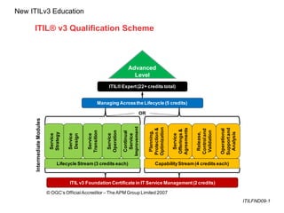 13
CLENT NAME | TITLE HERE | DATE HERE
ITIL® v3 Qualification Scheme
ITILFND09-1
ITIL v3 Foundation Certificate in IT Serv...