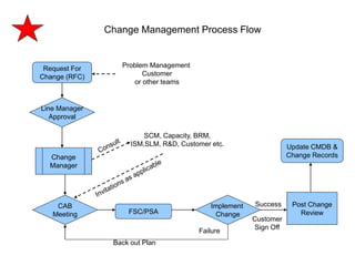 157
CLENT NAME | TITLE HERE | DATE HERE
Change Management Process Flow
Request For
Change (RFC)
Change
Manager
Line Manage...