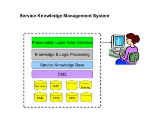 182
CLENT NAME | TITLE HERE | DATE HERE
Service Knowledge Management System
Services H/W Policies
Presentation Layer /User...