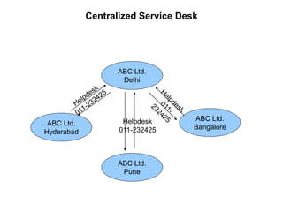 194
CLENT NAME | TITLE HERE | DATE HERE
Centralized Service Desk
ABC Ltd.
Delhi
ABC Ltd.
Hyderabad
ABC Ltd.
Bangalore
ABC ...