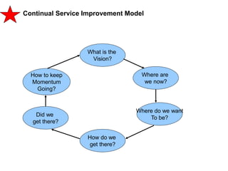 278
CLENT NAME | TITLE HERE | DATE HERE
Continual Service Improvement Model
What is the
Vision?
Where are
we now?
Where do...