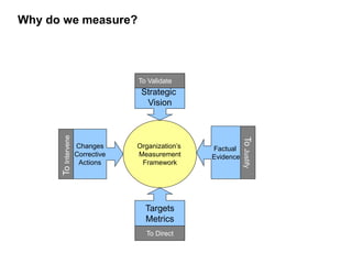 280
CLENT NAME | TITLE HERE | DATE HERE
Why do we measure?
Organization’s
Measurement
Framework
Strategic
Vision
To Valida...