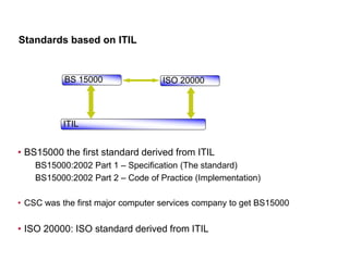 6
CLENT NAME | TITLE HERE | DATE HERE
Standards based on ITIL
ITIL
BS 15000 ISO 20000
• BS15000 the first standard derived...