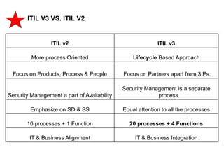 8
CLENT NAME | TITLE HERE | DATE HERE
ITIL V3 VS. ITIL V2
ITIL v2 ITIL v3
More process Oriented Lifecycle Based Approach
F...