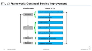 ITIL v3 - Introduction.pptx