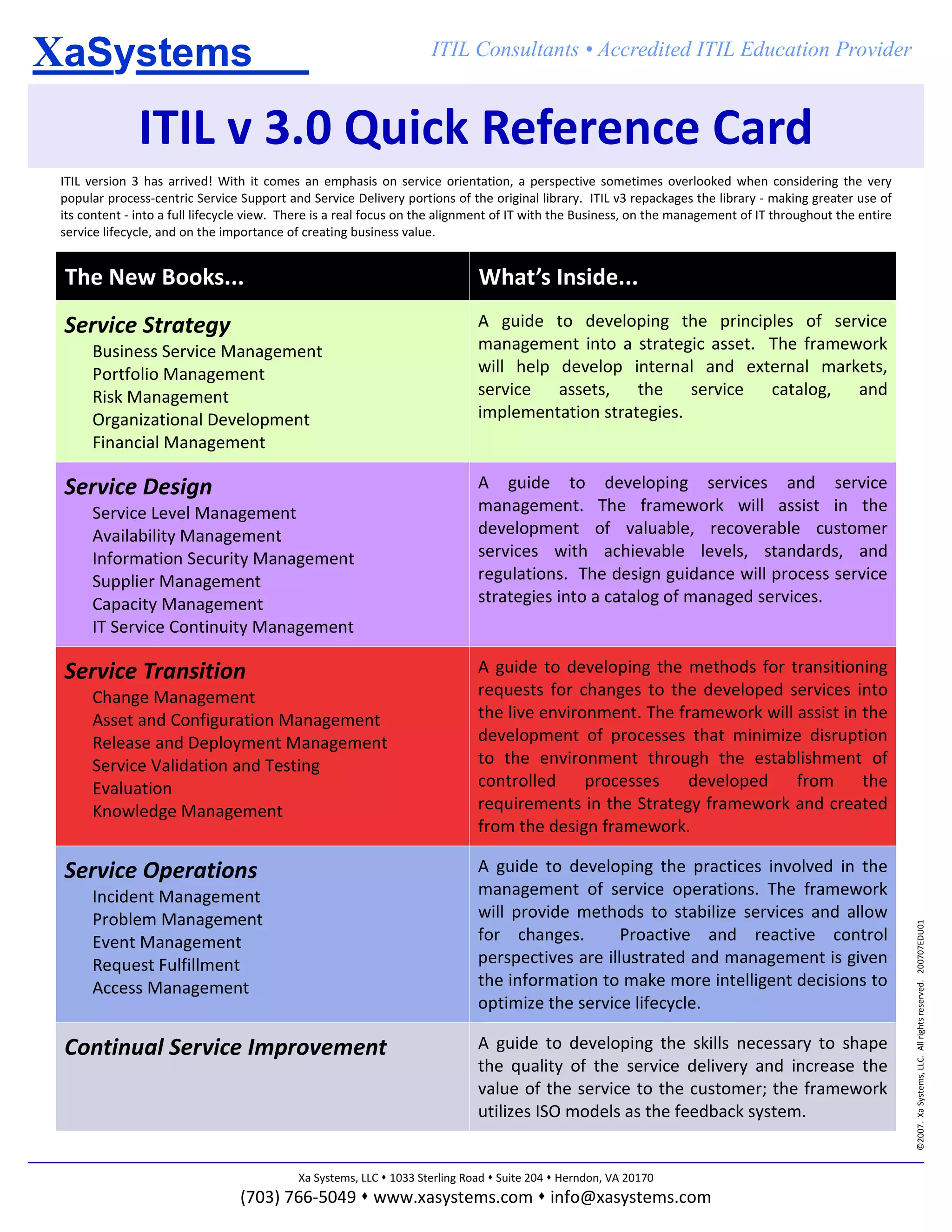 XaSystems                                     .
                                                                    ITIL Consultants • Accredited ITIL Education Provider



               ITIL v 3.0 Quick Reference Card
 ITIL version 3 has arrived! With it comes an emphasis on service orientation, a perspective sometimes overlooked when considering the very
 popular process-centric Service Support and Service Delivery portions of the original library. ITIL v3 repackages the library - making greater use of
 its content - into a full lifecycle view. There is a real focus on the alignment of IT with the Business, on the management of IT throughout the entire
 service lifecycle, and on the importance of creating business value.


 The New Books...                                                           What’s Inside...
 Service Strategy                                                           A guide to developing the principles of service
      Business Service Management                                           management into a strategic asset. The framework
      Portfolio Management                                                  will help develop internal and external markets,
      Risk Management                                                       service assets, the service catalog, and
      Organizational Development                                            implementation strategies.
      Financial Management

 Service Design                                                             A guide to developing services and service
      Service Level Management                                              management. The framework will assist in the
      Availability Management                                               development of valuable, recoverable customer
      Information Security Management                                       services with achievable levels, standards, and
      Supplier Management                                                   regulations. The design guidance will process service
      Capacity Management                                                   strategies into a catalog of managed services.
      IT Service Continuity Management

 Service Transition                                                         A guide to developing the methods for transitioning
      Change Management                                                     requests for changes to the developed services into
      Asset and Configuration Management                                    the live environment. The framework will assist in the
      Release and Deployment Management                                     development of processes that minimize disruption
      Service Validation and Testing                                        to the environment through the establishment of
      Evaluation                                                            controlled     processes    developed    from      the
      Knowledge Management                                                  requirements in the Strategy framework and created
                                                                            from the design framework.

 Service Operations                                                         A guide to developing the practices involved in the
      Incident Management                                                   management of service operations. The framework
      Problem Management                                                    will provide methods to stabilize services and allow                           ©2007. Xa Systems, LLC. All rights reserved. 200707EDU01

      Event Management                                                      for changes.        Proactive and reactive control
      Request Fulfillment                                                   perspectives are illustrated and management is given
      Access Management                                                     the information to make more intelligent decisions to
                                                                            optimize the service lifecycle.

 Continual Service Improvement                                              A guide to developing the skills necessary to shape
                                                                            the quality of the service delivery and increase the
                                                                            value of the service to the customer; the framework
                                                                            utilizes ISO models as the feedback system.


                                            Xa Systems, LLC 1033 Sterling Road Suite 204 Herndon, VA 20170
                                 (703) 766-5049 www.xasystems.com info@xasystems.com
 