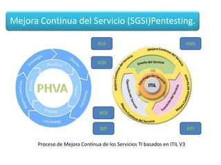 Mejora Continua del Servicio (SGSI)Pentesting.
SLA

ANS

VOI

ROI
SIP
Proceso de Mejora Continua de los Servicios TI basados en ITIL V3

KPI

 