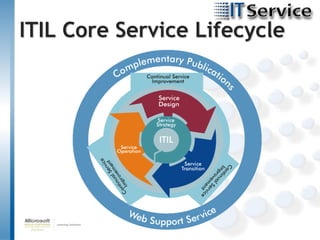 ITIL Core Service Lifecycle
 