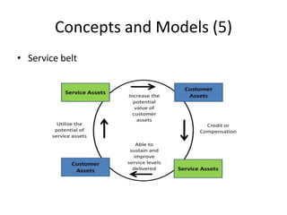 Concepts and Models (5)
• Service belt
 