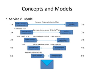 Concepts and Models
• Service V - Model
 