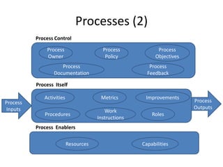 Processes (2)
Process
Owner
Process
Policy
Process
Objectives
Process
Documentation
Process
Feedback
Activities Metrics Improvements
Procedures
Work
Instructions
Roles
Resources Capabilities
Process Control
Process Itself
Process Enablers
Process
Inputs
Process
Outputs
 