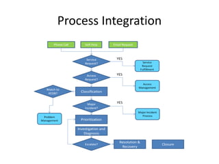 Process Integration
 