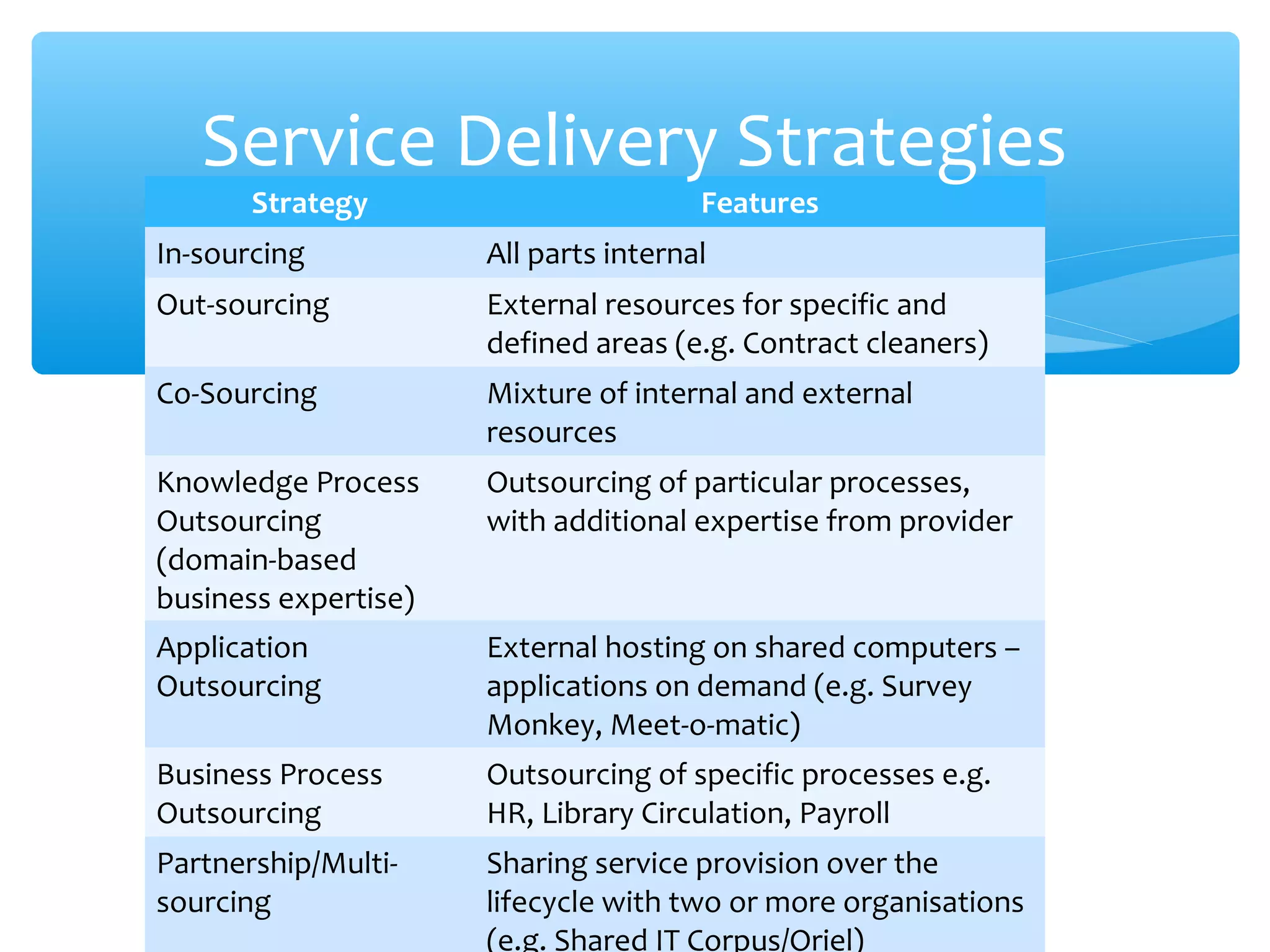 Strategy Features
In-sourcing All parts internal
Out-sourcing External resources for specific and
defined areas (e.g. Contract cleaners)
Co-Sourcing Mixture of internal and external
resources
Knowledge Process
Outsourcing
(domain-based
business expertise)
Outsourcing of particular processes,
with additional expertise from provider
Application
Outsourcing
External hosting on shared computers –
applications on demand (e.g. Survey
Monkey, Meet-o-matic)
Business Process
Outsourcing
Outsourcing of specific processes e.g.
HR, Library Circulation, Payroll
Partnership/Multi-
sourcing
Sharing service provision over the
lifecycle with two or more organisations
(e.g. Shared IT Corpus/Oriel)
Service Delivery Strategies
 