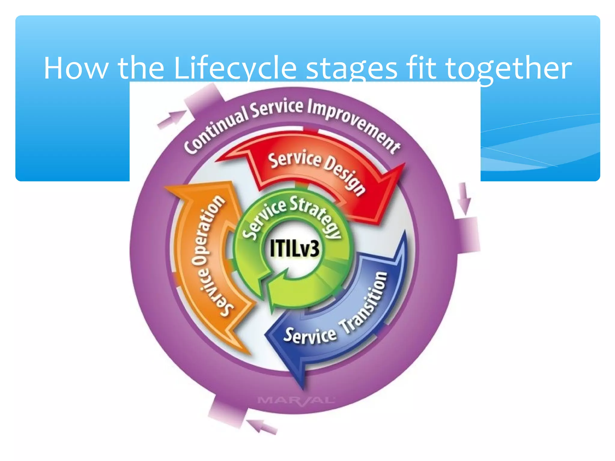 How the Lifecycle stages fit together
 