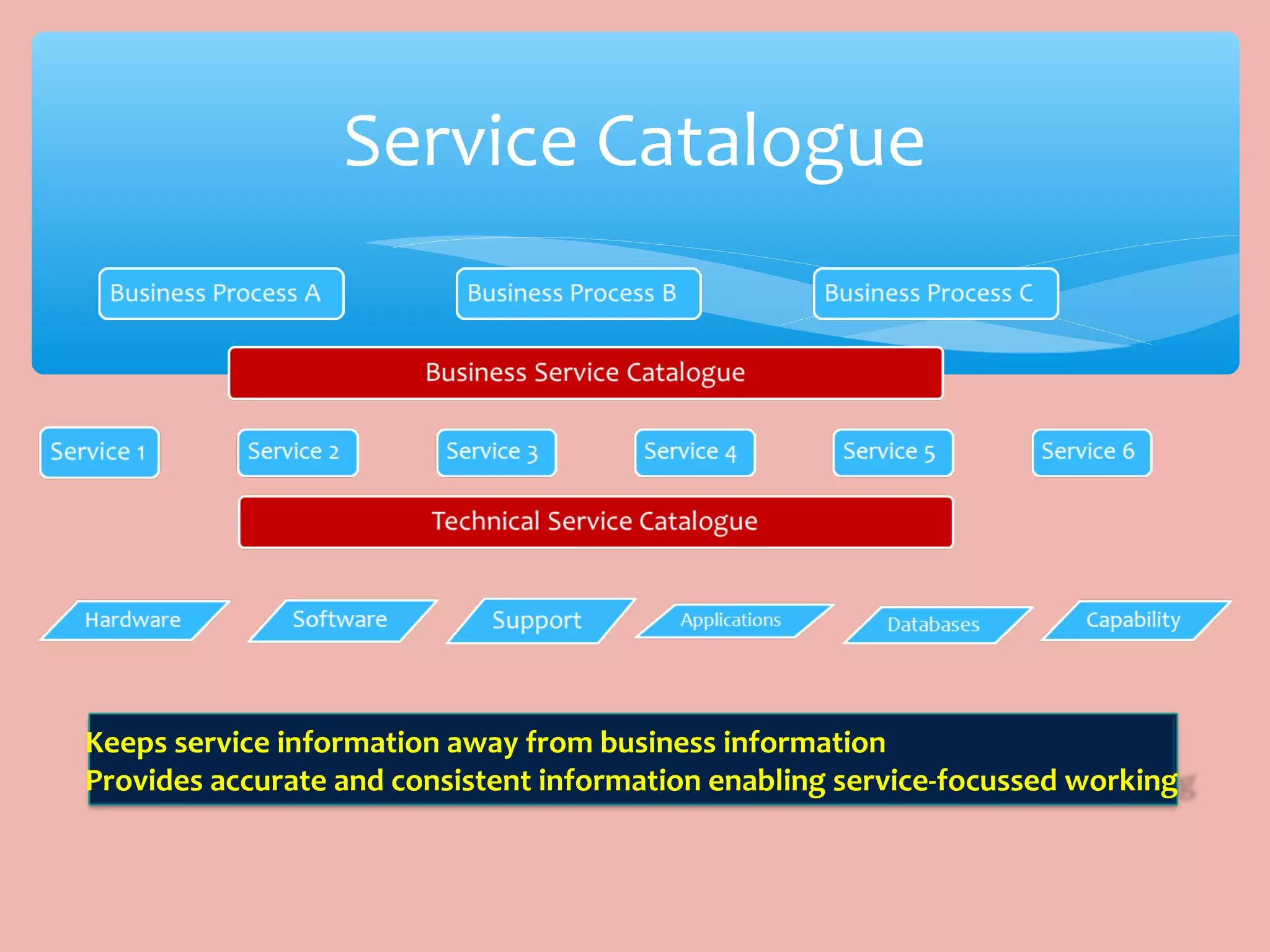 Service Catalogue
Keeps service information away from business information
Provides accurate and consistent information enabling service-focussed working
 