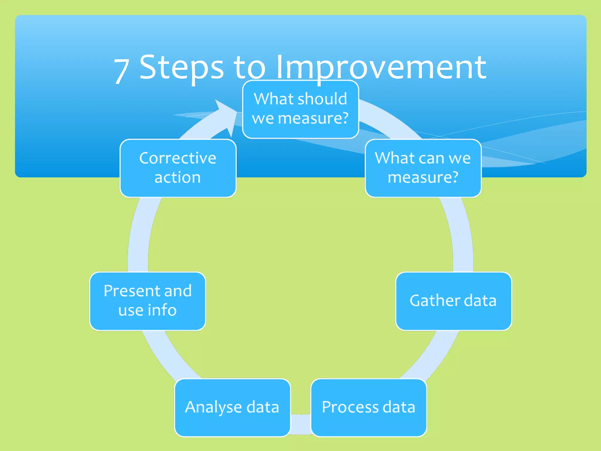 7 Steps to Improvement
 