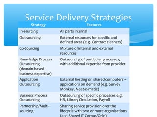 Strategy Features
In-sourcing All parts internal
Out-sourcing External resources for specific and
defined areas (e.g. Contract cleaners)
Co-Sourcing Mixture of internal and external
resources
Knowledge Process
Outsourcing
(domain-based
business expertise)
Outsourcing of particular processes,
with additional expertise from provider
Application
Outsourcing
External hosting on shared computers –
applications on demand (e.g. Survey
Monkey, Meet-o-matic)
Business Process
Outsourcing
Outsourcing of specific processes e.g.
HR, Library Circulation, Payroll
Partnership/Multi-
sourcing
Sharing service provision over the
lifecycle with two or more organisations
(e.g. Shared IT Corpus/Oriel)
Service Delivery Strategies
 