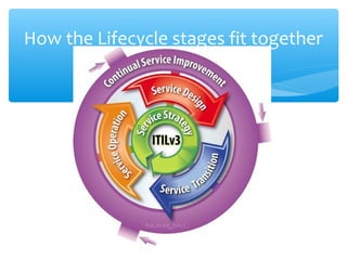 How the Lifecycle stages fit together
 