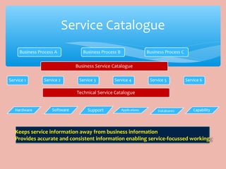 Service Catalogue
Keeps service information away from business information
Provides accurate and consistent information enabling service-focussed working
 
