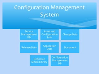 Configuration Management
System
 