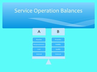 Service Operation Balances
 