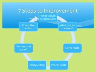 7 Steps to Improvement
 