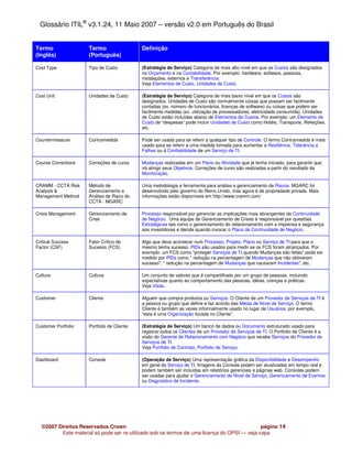 Glossário ITIL® v3.1.24, 11 Maio 2007 – versão v2.0 em Português do Brasil


Termo                Termo                  Definição
(Inglês)             (Português)

Cost Type            Tipo de Custo          (Estratégia de Serviço) Categoria de mais alto nível em que os Custos são designados
                                            no Orçamento e na Contabilidade. Por exemplo: hardware, software, pessoas,
                                            instalações, externos e Transferência.
                                            Veja Elementos de Custo, Unidades de Custo.

Cost Unit            Unidades de Custo      (Estratégia de Serviço) Categoria de mais baixo nível em que os Custos são
                                            designados. Unidades de Custo são normalmente coisas que possam ser facilmente
                                            contadas (ex. número de funcionários, licenças de software) ou coisas que podem ser
                                            facilmente medidas (ex. utilização de processadores, eletricidade consumida). Unidades
                                            de Custo estão incluídas abaixo de Elementos de Custos. Por exemplo: um Elemento de
                                            Custo de “despesas” pode incluir Unidades de Custo como Hotéis, Transporte, Refeições,
                                            etc.

Countermeasure       Contramedida           Pode ser usada para se referir a qualquer tipo de Controle. O termo Contramedida é mais
                                            usado para se referir a uma medida tomada para aumentar a Resiliência, Tolerância a
                                            Falhas ou à Confiabilidade de um Serviço de TI.

Course Corrections   Correções de curso     Mudanças realizadas em um Plano ou Atividade que já tenha iniciado, para garantir que
                                            irá atingir seus Objetivos. Correções de curso são realizadas a partir do resultado da
                                            Monitoração.

CRAMM - CCTA Risk    Método de              Uma metodologia e ferramenta para análise e gerenciamento de Riscos. MGARC foi
Analysis &           Gerenciamento e        desenvolvido pelo governo do Reino Unido, mas agora é de propriedade privada. Mais
Management Method    Análise de Risco do    informações estão disponíveis em http://www.cramm.com/
                     CCTA - MGARC

Crisis Management    Gerenciamento de       Processo responsável por gerenciar as implicações mais abrangentes da Continuidade
                     Crise                  de Negócio. Uma equipe de Gerenciamento de Crises é responsável por questões
                                            Estratégicas tais como o gerenciamento do relacionamento com a imprensa e segurança
                                            aos investidores e decide quando invocar o Plano de Continuidade de Negócio.

Critical Success     Fator Crítico de       Algo que deve acontecer num Processo, Projeto, Plano ou Serviço de TI para que o
Factor (CSF)         Sucesso (FCS)          mesmo tenha sucesso. PIDs são usados para medir se os FCS foram alcançados. Por
                                            exemplo: um FCS como "proteger Serviços de TI quando Mudanças são feitas" pode ser
                                            medido por PIDs como " redução na percentagem de Mudanças que não obtiveram
                                            sucesso", " redução na percentagem de Mudanças que causaram Incidentes", etc.

Culture              Cultura                Um conjunto de valores que é compartilhado por um grupo de pessoas, incluindo
                                            expectativas quanto ao comportamento das pessoas, idéias, crenças e práticas.
                                            Veja Visão.

Customer             Cliente                Alguém que compra produtos ou Serviços. O Cliente de um Provedor de Serviços de TI é
                                            a pessoa ou grupo que define e faz acordo das Metas de Nível de Serviço. O termo
                                            Cliente é também as vezes informalmente usado no lugar de Usuários, por exemplo,
                                            “esta é uma Organização focada no Cliente”.

Customer Portfolio   Portfolio de Cliente   (Estratégia de Serviço) Um banco de dados ou Documento estruturado usado para
                                            registrar todos os Clientes de um Provedor de Serviços de TI. O Portfolio de Cliente é a
                                            visão do Gerente de Relacionamento com Negócio que recebe Serviços do Provedor de
                                            Serviços de TI.
                                            Veja Portfolio de Contrato, Portfolio de Serviço.

Dashboard            Console                (Operação de Serviço) Uma representação gráfica da Disponibilidade e Desempenho
                                            em geral do Serviço de TI. Imagens da Console podem ser atualizadas em tempo real e
                                            podem também ser incluídas em relatórios gerenciais e páginas web. Consoles podem
                                            ser usadas para ajudar o Gerenciamento de Nível de Serviço, Gerenciamento de Eventos
                                            ou Disgnóstico de Incidente.




  ©2007 Direitos Reservados Crown                                                            página 14
         Este material só pode ser re-utilizado sob os termos de uma licença do OPSI — veja capa
 