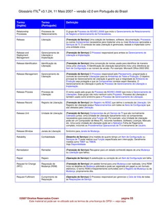 Glossário ITIL® v3.1.24, 11 Maio 2007 – versão v2.0 em Português do Brasil


Termo                    Termo                   Definição
(Inglês)                 (Português)

Relationship             Processos de            O grupo de Processo da ISO/IEC 20000 que inclui o Gerenciamento de Relacionamento
Processes                Relacionamento          do Negócio e Gerenciamento de Fornecedores.

Release                  Liberação               (Transição de Serviço) Uma coleção de hardware, software, documentação, Processos
                                                 ou outros Componentes necessários para implantar uma ou mais Mudanças aprovadas a
                                                 Serviços de TI. O conteúdo de cada Liberação é gerenciado, testado e implantado como
                                                 uma entidade única.

Release and              Gerenciamento de        (Transição de Serviço) O Processo responsável para ambos os Gerenciamento de
Deployment               Liberação e             Liberação e Implantação.
Management               Implantação

Release Identification   Identificação da        (Transição de Serviço) Uma convenção de nomes usada para identificar de maneira
                         Liberação               única uma Liberação. A Identificação da Liberação tipicamente inclui uma referência ao
                                                 Item de Configuração e ao número da versão. Por exemplo: Microsoft Office 2003 SR2.

Release Management       Gerenciamento de        (Transição de Serviço) O Processo responsável pelo Planejamento, programação e
                         Liberação               controle de movimentar Liberações para os Ambientes de Teste e Produção. O objetivo
                                                 principal do Gerenciamento de Liberação é garantir que a integridade do Ambiente de
                                                 Produção seja protegida e que os Componentes corretos sejam liberados. O
                                                 Gerenciamento de Liberação é parte do Processo de Gerenciamento de Liberação e
                                                 Implantação.

Release Process          Processo de             O nome usado pelo grupo de Processo da ISO/IEC 20000 que inclui o Gerenciamento de
                         Liberação               Liberações. Esse grupo não inclui nenhum outro Processo. Processo de Liberação é
                                                 também usado como sinônimo para o Processo de Gerenciamento de Liberação.

Release Record           Registro de Liberação   (Transição de Serviço) Um Registro no BDGC que define o conteúdo da Liberação. Um
                                                 Registro de Liberação possui Relacionamentos com todos os Itens de Configuração que
                                                 são afetados pela Liberação.

Release Unit             Unidade de Liberação    (Transição de Serviço) Componentes de um Serviço de TI que são normalmente
                                                 Liberados juntos. Uma Unidade de Liberação tipicamente inclui os componentes
                                                 necessários para executar uma Função útil. Por exemplo: uma Unidade de Liberação
                                                 pode ser um Computador de Mesa PC, incluindo hardware, Software, Licenças, Manuais
                                                 etc. Uma outra Unidade de Liberação pode ser o Aplicativo Folha de Pagamento
                                                 completo, incluindo os Procedimentos Operacionais de TI e treinamento de Usuário.

Release Window           Janela de Liberação     Sinônimo para Janela de Mudança.

Reliability              Confiabilidade          (Desenho de Serviço) Uma medida de quanto tempo um Item de Configuração ou
                                                 Serviços de TI pode realizar sua Função especificada sem interrupção. Geralmente
                                                 medida como TMEF ou TMEIS.
                                                 Veja Disponibilidade.

Remediation              Remediar                (Transição de Serviço) Recuperar para um estado conhecido depois de uma Mudança
                                                 ou Liberação que falhou.

Repair                   Reparo                  (Operação de Serviço) A substituição ou correção de um Item de Configuração em falha.

Request for Change       Requisição de           (Transição de Serviço) Um pedido formal para uma Mudança a ser realizada. Uma RDM
(RFC)                    Mudança (RDM)           inclui os detalhes da Mudança solicitada e pode ser registrada em papel ou em formato
                                                 eletrônico. O termo RDM é freqüentemente confundido com o Registro da Mudança ou da
                                                 Mudança, propriamente dita.

Request Fulfilment       Cumprimento de          (Operação de Serviço) O Processo responsável por gerenciar o Ciclo de Vida de todas
                         Requisição              as Requisições de Serviço.




   ©2007 Direitos Reservados Crown                                                            página 33
          Este material só pode ser re-utilizado sob os termos de uma licença do OPSI — veja capa
 