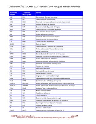Glossário ITIL® v3.1.24, Maio 2007 – versão v2.0 em Português do Brasil: Acrônimos


Acrônimo             Acrônimo             Termo
(Inglês)             (Português)
ACD                  DCA                  Distribuição de Chamada Automática
AM                   GD                   Gerenciamento da Disponibilidade
AMIS                 SIGD                 Sistema de Informação do Gerenciamento da Disponibilidade
ASP                  PSA                  Provedor de Serviço de Aplicativo
BCM                  GCN                  Gerenciamento da Capacidade de Negócio
BCM                  GCN                  Gerenciamento da Continuidade de Negócio
BCP                  PCN                  Plano de Continuidade de Negócio
BIA                  AIN                  Análise de Impacto no Negócio
BRM                  GRN                  Gerente de Relacionamento com Negócio
BSM                  GSN                  Gerenciamento de Serviço de Negócio
CAB                  CCM                  Comitê Consultivo de Mudanças
CAPEX                GC                   Gasto de Capital
CCM                  GCC                  Gerenciamento da Capacidade de Componente
CFIA                 AIFC                 Análise de Impacto de Falhas em Componentes
CI                   IC                   Item de Configuração
CMDB                 BDGD                 Base de Dados do Gerenciamento da Configuração
CMIS                 SIGC                 Sistema de Informação do Gerenciamento da Capacidade
CMM                  MMH                  Modelo de Maturidade da Habilidade
CMMI                 IMMH                 Integração do Modelo de Maturidade da Habilidade
CMS                  SGC                  Sistema de Gerenciamento da Configuração
COTS                 AP                   Aplicativo de Prateleira
CSF                  FCS                  Fator Crítico de Sucesso
CSI                  MSC                  Melhoria de Serviço Continuada
CSP                  PSP                  Pacote de Serviço Principal
CTI                  ITC                  Integração entre Telefonia e Computação
DIKW                 DICS                 Dados-para-Informação-para-Conhecimento-para-Sabedoria
ECAB                 CCME                 Comitê Consultivo de Mudança Emergencial
eSCM-CL              eMHF-OC              Modelo de Habilidade de eFornecimento para Organizações Cliente
eSCM-SP              eMHF-PS              Modelo de Habilidade de eFornecimento para Provedores de Serviço
FMEA                 MFAE                 Modos de Falha e Análise dos Efeitos
FTA                  AAF                  Análise da Árvore de Falha
IRR                  TIR                  Taxa Interna de Retorno
ISG                  GGT                  Grupo Gestor de TI
ISM                  GSI                  Gerenciamento de Segurança da Informação
ISMS                 SGSI                 Sistema do Gerenciamento de Segurança da Informação
ISO                  OIN                  Organização Internacional para Normatização
ISP                  PSI                  Provedor de Serviço Internet
IT                   TI                   Tecnologia da Informação
ITSCM                GCSTI                Gerenciamento da Continuidade do Serviço de TI



     ©2007 Direitos Reservados Crown                                                            página 47
            Este material só pode ser re-utilizado sob os termos de uma licença do OPSI — veja capa
 