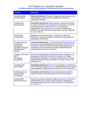 ITIL® Glossary v01, 1 May 2006: Acronyms
      Confidencialidad [Confidentiality] to Contramedida [Countermeasure]

Término                Definición

Confidencialidad       (Diseño del Servicio) Principio de seguridad que requiere que los
[Confidentiality]      datos deberían únicamente ser accedidos por el personal
                       autorizado a tal efecto.

Configuración          (Transición del Servicio) Término genérico usado para describir
[Configuration]        un grupo de Elementos de Configuración que actúan o funcionan
                       juntos para proveer un Servicio de TI, o un subconjunto
                       representativo de un Servicio de TI. El término Configuración
                       también se usa para describir los parámetros y ajustes realizados
                       en uno o más CIs.

Conformidad            Aseguramiento de que se sigue un Estándar o conjunto de
[Compliance]           Directrices, o de que se emplean unas prácticas de seguimiento
                       adecuadas y consistentes.

Consejo Asesor de      (Transición del Servicio) Un subconjunto del Consejo Asesor de
Cambios de             Cambios que toman decisiones sobre el impacto de Cambios de
Emergencia             Emergencia. Miembros del ECAB pueden estar decidiendo en el
[Emergency Change      momento en que son llamados a reunirse, dependiendo de la
Advisory Board ]       naturaleza del Cambio de Emergencia.
(ECAB)

Consejo de Dirección   Grupo formal responsable de asegurarse de que el Negocio y las
de TI                  Estrategias y Planes del Proveedor de Servicios de TI están
[IT Steering           estrechamente alineados. Un Consejo de Dirección de TI incluye
Group](ISG)            representantes senior tanto del Negocio como del Proveedor de
                       Servicios de TI.

Contabilización        (Estrategia del Servicio) El Proceso responsable de identificar los
[Accounting]           Costos de la entrega de Servicios TI, comparándolos con los costos
                       presupuestados, y registrando las diferencias con el Presupuesto.

Contabilización de     (Transición del Servicio) Actividad responsable de registrar y
Estado [Status         reportar el Ciclo de Vida de cada Elemento de Configuración.
Accounting]

Contramedida           Puede ser usado para referirse a algún tipo de Control. El término
[Countermeasure]       Contramedida es muy usado cuando se refiere a medidas que
                       incrementan la Resistencia, Tolerancia a fallos o Confiabilidad de
                       un Servicio TI.
 