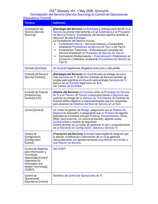 ITIL® Glossary v01, 1 May 2006: Acronyms
    Contratación del Servicio [Service Sourcing] to Control de Operaciones
[Operations Control]
Término                Definición

Contratación del       (Estrategia del Servicio) La Estrategia y enfoque para decidir si un
Servicio [Service      Servicio se provee internamente o si se Externaliza a un Proveedor
Sourcing]              de Servicio Externo. Contratación del Servicio significa también la
                       ejecución de esta Estrategia.
                       La Contratación del Servicio incluye:
                         Contratación Interna – Servicios Internos o Compartidos
                            empleando Proveedores de Servicio de Tipo I o de Tipo II.
                         Contratación Tradicional – Externalización completa del
                            Servicio empleando un Proveedor de Servicio de Tipo III.
                         Contratación Multiproveedor – Externalización Preferencial, en
                            Consorcio o Selectiva, empleando Proveedores de Servicio de
                            Tipo III.

Contrato [Contract]    Un Acuerdo legalmente obligatorio entre dos o más partes.

Contrato de Servicio   (Estrategia del Servicio) Un Contrato para la entrega de uno o
[Service Contract]     más Servicios de TI. El término Contrato de Servicio también se
                       emplea para significar un Acuerdo para entregar Servicios de TI,
                       tanto si es un Contrato legal como un SLA.
                       Ver Cartera de Contratos

Contrato de Soporte    (Diseño del Servicio) Un Contrato entre un Proveedor de Servicio
[Underpinning          de TI y un Tercero. El Tercero proporciona bienes o Servicios que
Contract] (UC)         soportan la entrega de un Servicio de TI a Clientes. El Contrato de
                       Soporte define objetivos y responsabilidades que son requerirlas
                       para alcanzar los Objetivos de Nivel de Servicio en un SLA.

Control [Control]      Un medio de gestión de Riesgo, asegurando que el Objetivo de
                       Negocio es alcanzado, o asegurando que un Proceso es seguido.
                       Ejemplos de Controles incluyen Políticas, Procedimientos, Roles,
                       RAID, door-locks etc. Un control es llamado, algunas veces,
                       Contramedida o medida de seguridad.
                       Control también es un medio de gestionar el uso o comportamiento
                       de un Elemento de Configuración, Sistema o Servicio TI.

Control de             (Transición del Servicio) Actividad responsable de asegurar que
Configuración          la adición, modificación o eliminación de un CI se gestiona
[Configuration         adecuadamente, por ejemplo enviando una Petición de Cambio o
Control]               una Petición de Servicio.

Control de Objetivos   Ver COBIT.
para Información y
Tecnología
relacionada [Control
Objectives for
Information and
related Technology]
(COBIT)

Control de             Sinónimo de Control de Operaciones de TI.
Operaciones
[Operations Control]
 