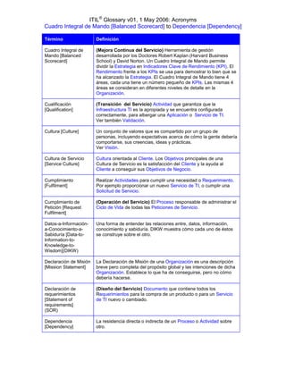 ITIL® Glossary v01, 1 May 2006: Acronyms
Cuadro Integral de Mando [Balanced Scorecard] to Dependencia [Dependency]

Término                 Definición

Cuadro Integral de      (Mejora Continua del Servicio) Herramienta de gestión
Mando [Balanced         desarrollada por los Doctores Robert Kaplan (Harvard Business
Scorecard]              School) y David Norton. Un Cuadro Integral de Mando permite
                        dividir la Estrategia en Indicadores Clave de Rendimiento (KPI). El
                        Rendimiento frente a los KPIs se usa para demostrar lo bien que se
                        ha alcanzado la Estrategia. El Cuadro Integral de Mando tiene 4
                        áreas, cada una tiene un número pequeño de KPIs. Las mismas 4
                        áreas se consideran en diferentes niveles de detalle en la
                        Organización.

Cualificación           (Transición del Servicio) Actividad que garantiza que la
[Qualification]         Infraestructura TI es la apropiada y se encuentra configurada
                        correctamente, para albergar una Aplicación o Servicio de TI.
                        Ver también Validación.

Cultura [Culture]       Un conjunto de valores que es compartido por un grupo de
                        personas, incluyendo expectativas acerca de cómo la gente debería
                        comportarse, sus creencias, ideas y prácticas.
                        Ver Visión.

Cultura de Servicio     Cultura orientada al Cliente. Los Objetivos principales de una
[Service Culture]       Cultura de Servicio es la satisfacción del Cliente y la ayuda al
                        Cliente a conseguir sus Objetivos de Negocio.

Cumplimiento            Realizar Actividades para cumplir una necesidad o Requerimiento.
[Fulfilment]            Por ejemplo proporcionar un nuevo Servicio de TI, o cumplir una
                        Solicitud de Servicio.

Cumplimiento de         (Operación del Servicio) El Proceso responsable de administrar el
Petición [Request       Ciclo de Vida de todas las Peticiones de Servicio.
Fulfilment]

Datos-a-Información-    Una forma de entender las relaciones entre, datos, información,
a-Conocimiento-a-       conocimiento y sabiduría. DIKW muestra cómo cada uno de éstos
Sabiduría [Data-to-     se construye sobre el otro.
Information-to-
Knowledge-to-
Wisdom](DIKW)

Declaración de Misión   La Declaración de Misión de una Organización es una descripción
[Mission Statement]     breve pero completa del propósito global y las intenciones de dicha
                        Organización. Establece lo que ha de conseguirse, pero no cómo
                        debería hacerse.

Declaración de          (Diseño del Servicio) Documento que contiene todos los
requerimientos          Requerimientos para la compra de un producto o para un Servicio
[Statement of           de TI nuevo o cambiado.
requirements]
(SOR)

Dependencia             La resistencia directa o indirecta de un Proceso o Actividad sobre
[Dependency]            otro.
 