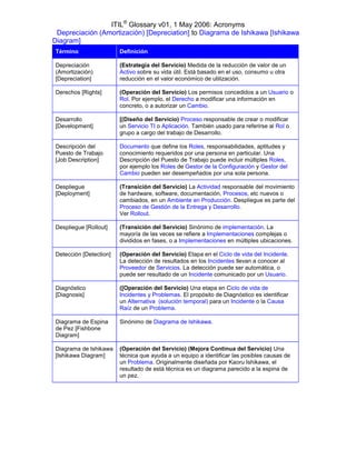 ITIL® Glossary v01, 1 May 2006: Acronyms
 Depreciación (Amortización) [Depreciation] to Diagrama de Ishikawa [Ishikawa
Diagram]
Término                 Definición

Depreciación            (Estrategia del Servicio) Medida de la reducción de valor de un
(Amortización)          Activo sobre su vida útil. Está basado en el uso, consumo u otra
[Depreciation]          reducción en el valor económico de utilización.

Derechos [Rights]       (Operación del Servicio) Los permisos concedidos a un Usuario o
                        Rol. Por ejemplo, el Derecho a modificar una información en
                        concreto, o a autorizar un Cambio.

Desarrollo              [(Diseño del Servicio) Proceso responsable de crear o modificar
[Development]           un Servicio TI o Aplicación. También usado para referirse al Rol o
                        grupo a cargo del trabajo de Desarrollo.

Descripción del         Documento que define los Roles, responsabilidades, aptitudes y
Puesto de Trabajo       conocimiento requeridos por una persona en particular. Una
[Job Description]       Descripción del Puesto de Trabajo puede incluir múltiples Roles,
                        por ejemplo los Roles de Gestor de la Configuración y Gestor del
                        Cambio pueden ser desempeñados por una sola persona.

Despliegue              (Transición del Servicio) La Actividad responsable del movimiento
[Deployment]            de hardware, software, documentación, Procesos, etc nuevos o
                        cambiados, en un Ambiente en Producción. Despliegue es parte del
                        Proceso de Gestión de la Entrega y Desarrollo.
                        Ver Rollout.

Despliegue [Rollout]    (Transición del Servicio) Sinónimo de implementación. La
                        mayoría de las veces se refiere a Implementaciones complejas o
                        divididos en fases, o a Implementaciones en múltiples ubicaciones.

Detección [Detection]   (Operación del Servicio) Etapa en el Ciclo de vida del Incidente.
                        La detección de resultados en los Incidentes llevan a conocer al
                        Proveedor de Servicios. La detección puede ser automática, o
                        puede ser resultado de un Incidente comunicado por un Usuario.

Diagnóstico             ([Operación del Servicio) Una etapa en Ciclo de vida de
[Diagnosis]             Incidentes y Problemas. El propósito de Diagnóstico es identificar
                        un Alternativa (solución temporal) para un Incidente o la Causa
                        Raíz de un Problema.

Diagrama de Espina      Sinónimo de Diagrama de Ishikawa.
de Pez [Fishbone
Diagram]

Diagrama de Ishikawa    (Operación del Servicio) (Mejora Continua del Servicio) Una
[Ishikawa Diagram]      técnica que ayuda a un equipo a identificar las posibles causas de
                        un Problema. Originalmente diseñada por Kaoru Ishikawa, el
                        resultado de está técnica es un diagrama parecido a la espina de
                        un pez.
 