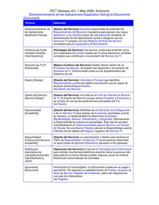 ITIL® Glossary v01, 1 May 2006: Acronyms
    Dimensionamiento de las Aplicaciones [Application Sizing] to Documento
[Document]
Término                Definición

Dimensionamiento de    (Diseño del Servicio) Actividad responsable de entender los
las Aplicaciones       Requerimientos de Recursos necesarios para apoyar una nueva
[Application Sizing]   Aplicación, o un Cambio mayor de una Aplicación existente. El
                       dimensionado de las Aplicaciones ayuda a asegurar que los
                       Servicios TI cumplen con los Objetivos de Nivel de Servicio
                       acordados para la Capacidad y el Rendimiento.

Dinámica de Coste      (Estrategia del Servicio) Una técnica usada para entender como
Variable [Variable     son impactados los Costes totales por muchos elementos variables
Cost Dynamics]         complejos que contribuyen a la provisión del Servicio de TI.


Dirección de TI [IT    (Mejora Continua del Servicio) Gestión Senior dentro de un
Directorate]           Proveedor de Servicio, encargado del desarrollo y la provisión de
                       Servicios de TI. Comúnmente usado en los departamentos del
                       Gobierno de UK.

Diseño [Design]        (Diseño del Servicio) Actividad o Proceso que identifica
                       Requerimientos y entonces define una solución que es capaz de
                       alcanzar dichos Requerimientos.
                       Ver Diseño del Servicio.

Diseño del Servicio    (Diseño del Servicio) Una fase en el Ciclo de Vida de un Servicio
[Service Design]       de TI. El Diseño del Servicio incluye varios Procesos y Funciones y
                       es el título de una de las publicaciones principales de ITIL
                       Ver Diseño.

Disponibilidad         (Diseño del Servicio) Habilidad de un Elemento de Configuración
[Availability]         o de un Servicio TI para realizar las Funciones acordadas cuando
                       se requiere. La Disponibilidad la determinan la Certeza,
                       Mantenibilidad, Servicio, Rendimiento, y Seguridad. Normalmente
                       la Disponibilidad se calcula en porcentajes. Éste cálculo se basa
                       normalmente en el Tiempo Acordado para el Servicio y el Tiempo
                       de Parada. Es una Buena Práctica calcular la Disponibilidad usando
                       métricas de las salidas del Negocio respecto del Servicio TI.

Disponibilidad         (Diseño del Servicio) un acercamiento o diseño para alcanzar el
Continua [Continuous   100% de Disponibilidad. Un Servicio TI continuamente disponible
Availability]          no tiene Caída de Servicio (Downtime) planeado ni No planeado.

Distribución           (Operación del Servicio) El uso de la Tecnología de la Información
Automática de          para redirigir una llamada telefónica entrante hacia la persona más
Llamadas [Automatic    adecuada en el menor tiempo posible. Algunas veces se le llama
Call Distribution]     Distribución Automatizada de Llamadas.
(ACD)

Documento              Información en forma legible. Un Documento puede ser en papel o
[Document]             electrónico. Por ejemplo un establecimiento de Política, Acuerdo de
                       Nivel de Servicio, Registro de Incidentes, plano del diagrama de
                       una sala de ordenadores.
                       Ver Registro.
 