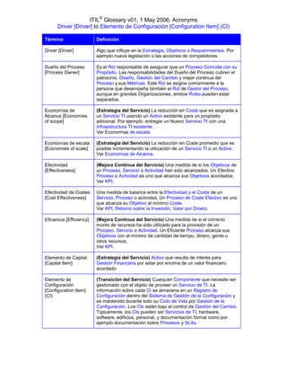 ITIL® Glossary v01, 1 May 2006: Acronyms
      Driver [Driver] to Elemento de Configuración [Configuration Item] (CI)

Término                   Definición

Driver [Driver]           Algo que influye en la Estrategia, Objetivos o Requerimientos. Por
                          ejemplo nueva legislación o las acciones de competidores.

Dueño del Proceso         Es el Rol responsable de asegurar que un Proceso Coincide con su
[Process Owner]           Propósito. Las responsabilidades del Dueño del Proceso cubren el
                          patrocinio, Diseño, Gestión del Cambio y mejor continua del
                          Proceso y sus Métricas. Este Rol se asigna comúnmente a la
                          persona que desempeña también el Rol de Gestor del Proceso,
                          aunque en grandes Organizaciones, ambos Roles pueden estar
                          separados.

Economías de              (Estrategia del Servicio) La reducción en Coste que es asignada a
Alcance [Economies        un Servicio TI usando un Activo existente para un propósito
of scope]                 adicional. Por ejemplo: entregar un Nuevo Servicio TI con una
                          Infraestructura TI existente.
                          Ver Economías de escala.

Economías de escala       (Estrategia del Servicio) La reducción en Coste promedio que es
[Economies of scale]      posible incrementando la utilización de un Servicio TI o un Activo.
                          Ver Economías de Alcance.

Efectividad               (Mejora Continua del Servicio) Una medida de si los Objetivos de
[Effectiveness]           un Proceso, Servicio o Actividad han sido alcanzados. Un Efectivo
                          Proceso o Actividad es uno que alcanza sus Objetivos acordados.
                          Ver KPI.

Efectividad de Costes     Una medida de balance entre la Efectividad y el Coste de un
[Cost Effectiveness]      Servicio, Proceso o actividad, Un Proceso de Coste Efectivo es uno
                          que alcanza su Objetivo al mínimo Coste.
                          Ver KPI, Retorno sobre la Inversión, Valor por Dinero.

Eficiencia [Efficiency]   (Mejora Continua del Servicio) Una medida de si el correcto
                          monto de recursos ha sido utilizado para la provisión de un
                          Proceso, Servicio o Actividad. Un Eficiente Proceso alcanza sus
                          Objetivos con el mínimo de cantidad de tiempo, dinero, gente u
                          otros recursos.
                          Ver KPI.

Elemento de Capital       (Estrategia del Servicio) Activo que resulta de interés para
[Capital Item]            Gestión Financiera por estar por encima de un valor financiero
                          acordado.

Elemento de               (Transición del Servicio) Cualquier Componente que necesite ser
Configuración             gestionado con el objeto de proveer un Servicio de TI. La
[Configuration Item]      información sobre cada CI se almacena en un Registro de
(CI)                      Configuración dentro del Sistema de Gestión de la Configuración y
                          es mantenido durante todo su Ciclo de Vida por Gestión de la
                          Configuración. Los CIs están bajo el control de Gestión del Cambio.
                          Típicamente, los CIs pueden ser Servicios de TI, hardware,
                          software, edificios, personal, y documentación formal como por
                          ejemplo documentación sobre Procesos y SLAs.
 