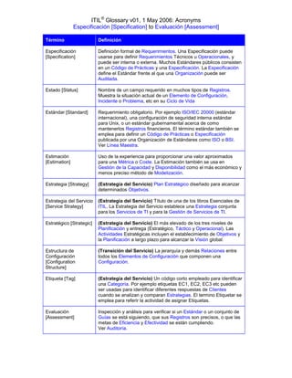ITIL® Glossary v01, 1 May 2006: Acronyms
               Especificación [Specification] to Evaluación [Assessment]

Término                   Definición

Especificación            Definición formal de Requerimientos. Una Especificación puede
[Specification]           usarse para definir Requerimientos Técnicos u Operacionales, y
                          puede ser interna o externa. Muchos Estándares públicos consisten
                          en un Código de Prácticas y una Especificación. La Especificación
                          define el Estándar frente al que una Organización puede ser
                          Auditada.

Estado [Status]           Nombre de un campo requerido en muchos tipos de Registros.
                          Muestra la situación actual de un Elemento de Configuración,
                          Incidente o Problema, etc en su Ciclo de Vida

Estándar [Standard]       Requerimiento obligatorio. Por ejemplo ISO/IEC 20000 (estándar
                          internacional), una configuración de seguridad interna estándar
                          para Unix, o un estándar gubernamental acerca de como
                          mantenerlos Registros financieros. El término estándar también se
                          emplea para definir un Código de Prácticas o Especificación
                          publicada por una Organización de Estándares como ISO o BSI.
                          Ver Línea Maestra.

Estimación                Uso de la experiencia para proporcionar una valor aproximados
[Estimation]              para una Métrica o Coste. La Estimación también se usa en
                          Gestión de la Capacidad y Disponibilidad como el más económico y
                          menos preciso método de Modelización.

Estrategia [Strategy]     (Estrategia del Servicio) Plan Estratégico diseñado para alcanzar
                          determinados Objetivos.

Estrategia del Servicio   (Estrategia del Servicio) Título de una de los libros Esenciales de
[Service Strategy]        ITIL. La Estrategia del Servicio establece una Estrategia conjunta
                          para los Servicios de TI y para la Gestión de Servicios de TI.

Estratégico [Strategic]   (Estrategia del Servicio) El más elevado de los tres niveles de
                          Planificación y entrega (Estratégico, Táctico y Operacional). Las
                          Actividades Estratégicas incluyen el establecimiento de Objetivos y
                          la Planificación a largo plazo para alcanzar la Visión global.

Estructura de             (Transición del Servicio) La jerarquía y demás Relaciones entre
Configuración             todos los Elementos de Configuración que componen una
[Configuration            Configuración.
Structure]

Etiqueta [Tag]            (Estrategia del Servicio) Un código corto empleado para identificar
                          una Categoría. Por ejemplo etiquetas EC1, EC2, EC3 etc pueden
                          ser usadas para identificar diferentes respuestas de Clientes
                          cuando se analizan y comparan Estrategias. El termino Etiquetar se
                          emplea para referir la actividad de asignar Etiquetas.

Evaluación                Inspección y análisis para verificar si un Estándar o un conjunto de
[Assessment]              Guías se está siguiendo, que sus Registros son precisos, o que las
                          metas de Eficiencia y Efectividad se están cumpliendo.
                          Ver Auditoría.
 