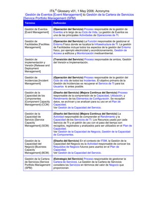 ITIL® Glossary v01, 1 May 2006: Acronyms
 Gestión de Eventos [Event Management] to Gestión de la Cartera de Servicios
[Service Portfolio Management (SPM)
Término                   Definición

Gestión de Eventos        (Operación del Servicio) Proceso responsable de la gestión de
[Event Management]        Eventos a lo largo de su Ciclo de Vida. La gestión de Eventos es
                          una de las principales Actividades de Operaciones de TI.

Gestión de                (Operación del Servicio) La Función responsable de gestionar el
Facilidades [Facilities   Entorno Físico donde se localiza la Infraestructura de TI. La gestión
Management]               de Facilidades incluye todos los aspectos de la gestión del Entorno
                          físico, por ejemplo electricidad y acondicionamiento, Gestión de
                          Acceso a edificios y Monitorización medioambiental.

Gestión de                (Transición del Servicio) Proceso responsable de ambos, Gestión
Implementación y          del Versión e Implementación.
Versión [Release and
Deployment
Management]

Gestión de                (Operación del Servicio) Proceso responsable de la gestión del
Incidencias [Incident     Ciclo de vida de todos los Incidentes. El objetivo primario de la
Management]               Gestión de Incidencias es recuperar el Servicio de TI para los
                          Usuarios lo antes posible.

Gestión de la             (Diseño del Servicio) (Mejora Continua del Servicio) Proceso
Capacidad de los          responsable de la comprensión de la Capacidad, Utilización, y
Componentes               Rendimiento de los Elementos de Configuración. Se recopilan
[Component Capacity       datos, se archivan y se analizan para su uso en el Plan de
Management] (CCM)         Capacidad.
                          Ver Gestión de la Capacidad del Servicio.

Gestión de la             (Diseño del Servicio) (Mejora Continua del Servicio) La
Capacidad de              Actividad responsable de comprender el Rendimiento y la
Servicio [Service         Capacidad de los Servicios de TI. Los Recursos usado por cada
Capacity                  Servicio de TI y el patrón de uso con el paso del tiempo son
Management] (SCM)         recogidos, registrados y analizados para ser utilizados en el Plan de
                          Capacidad.
                          Ver Gestión de la Capacidad de Negocio, Gestión de la Capacidad
                          de Componentes.

Gestión de la             (Diseño del Servicio) En el contexto de ITSM, la Gestión de la
Capacidad del             Capacidad del Negocio es la Actividad responsable de conocer los
Negocio [Business         Requisitos de Negocio futuros para usarlos en el Plan de
Capacity                  Capacidad.
Management] (BCM)         Ver Gestión de la Capacidad del Servicio.

Gestión de la Cartera     (Estrategia del Servicio) Proceso responsable de gestionar la
de Servicios [Service     Cartera de Servicios. La Gestión de la Cartera de Servicios
Portfolio Management      considera los Servicios en términos del valor de Negocio que
(SPM)                     proporcionan.
 