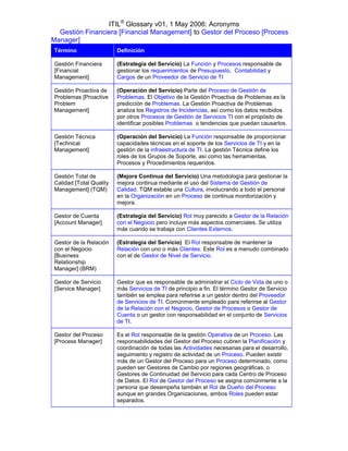 ITIL® Glossary v01, 1 May 2006: Acronyms
  Gestión Financiera [Financial Management] to Gestor del Proceso [Process
Manager]
Término                  Definición

Gestión Financiera       (Estrategia del Servicio) La Función y Procesos responsable de
[Financial               gestionar los requerimientos de Presupuesto, Contabilidad y
Management]              Cargos de un Proveedor de Servicio de TI

Gestión Proactiva de     (Operación del Servicio) Parte del Proceso de Gestión de
Problemas [Proactive     Problemas. El Objetivo de la Gestión Proactiva de Problemas es la
Problem                  predicción de Problemas. La Gestión Proactiva de Problemas
Management]              analiza los Registros de Incidencias, así como los datos recibidos
                         por otros Procesos de Gestión de Servicios TI con el propósito de
                         identificar posibles Problemas o tendencias que puedan causarlos.

Gestión Técnica          (Operación del Servicio) La Función responsable de proporcionar
[Technical               capacidades técnicas en el soporte de los Servicios de TI y en la
Management]              gestión de la infraestructura de TI. La gestión Técnica define los
                         roles de los Grupos de Soporte, así como las herramientas,
                         Procesos y Procedimientos requeridos.

Gestión Total de         (Mejora Continua del Servicio) Una metodología para gestionar la
Calidad [Total Quality   mejora continua mediante el uso del Sistema de Gestión de
Management] (TQM)        Calidad. TQM estable una Cultura, involucrando a todo el personal
                         en la Organización en un Proceso de continua monitorización y
                         mejora.

Gestor de Cuenta         (Estrategia del Servicio) Rol muy parecido a Gestor de la Relación
[Account Manager]        con el Negocio pero incluye más aspectos comerciales. Se utiliza
                         más cuando se trabaja con Clientes Externos.

Gestor de la Relación    (Estrategia del Servicio) El Rol responsable de mantener la
con el Negocio           Relación con uno o más Clientes. Este Rol es a menudo combinado
[Business                con el de Gestor de Nivel de Servicio.
Relationship
Manager] (BRM)

Gestor de Servicio       Gestor que es responsable de administrar el Ciclo de Vida de uno o
[Service Manager]        más Servicios de TI de principio a fin. El término Gestor de Servicio
                         también se emplea para referirse a un gestor dentro del Proveedor
                         de Servicios de TI. Comúnmente empleado para referirse al Gestor
                         de la Relación con el Negocio, Gestor de Procesos o Gestor de
                         Cuenta o un gestor con responsabilidad en el conjunto de Servicios
                         de TI.

Gestor del Proceso       Es el Rol responsable de la gestión Operativa de un Proceso. Las
[Process Manager]        responsabilidades del Gestor del Proceso cubren la Planificación y
                         coordinación de todas las Actividades necesarias para el desarrollo,
                         seguimiento y registro de actividad de un Proceso. Pueden existir
                         más de un Gestor del Proceso para un Proceso determinado, como
                         pueden ser Gestores de Cambio por regiones geográficas, o
                         Gestores de Continuidad del Servicio para cada Centro de Proceso
                         de Datos. El Rol de Gestor del Proceso se asigna comúnmente a la
                         persona que desempeña también el Rol de Dueño del Proceso
                         aunque en grandes Organizaciones, ambos Roles pueden estar
                         separados.
 