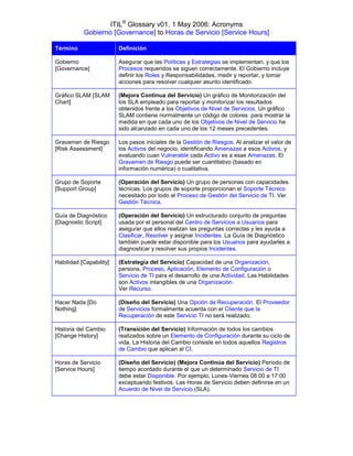 ITIL® Glossary v01, 1 May 2006: Acronyms
           Gobierno [Governance] to Horas de Servicio [Service Hours]

Término                  Definición

Gobierno                 Asegurar que las Políticas y Estrategias se implementan, y que los
[Governance]             Procesos requeridos se siguen correctamente. El Gobierno incluye
                         definir los Roles y Responsabilidades, medir y reportar, y tomar
                         acciones para resolver cualquier asunto identificado.

Gráfico SLAM [SLAM       (Mejora Continua del Servicio) Un gráfico de Monitorización del
Chart]                   los SLA empleado para reportar y monitorizar los resultados
                         obtenidos frente a los Objetivos de Nivel de Servicios. Un gráfico
                         SLAM contiene normalmente un código de colores para mostrar la
                         medida en que cada uno de los Objetivos de Nivel de Servicio ha
                         sido alcanzado en cada uno de los 12 meses precedentes.

Gravamen de Riesgo       Los pasos iniciales de la Gestión de Riesgos. Al analizar el valor de
[Risk Assessment]        los Activos del negocio, identificando Amenazas a esos Activos, y
                         evaluando cuan Vulnerable cada Activo es a esas Amenazas. El
                         Gravamen de Riesgo puede ser cuantitativo (basado en
                         información numérica) o cualitativa.

Grupo de Soporte         (Operación del Servicio) Un grupo de personas con capacidades
[Support Group]          técnicas. Los grupos de soporte proporcionan el Soporte Técnico
                         necesitado por todo el Proceso de Gestión del Servicio de TI. Ver
                         Gestión Técnica.

Guía de Diagnóstico      (Operación del Servicio) Un estructurado conjunto de preguntas
[Diagnostic Script]      usada por el personal del Centro de Servicios a Usuarios para
                         asegurar que ellos realizan las preguntas correctas y les ayuda a
                         Clasificar, Resolver y asignar Incidentes. La Guía de Diagnóstico
                         también puede estar disponible para los Usuarios para ayudarles a
                         diagnosticar y resolver sus propios Incidentes.

Habilidad [Capability]   (Estrategia del Servicio) Capacidad de una Organización,
                         persona, Proceso, Aplicación, Elemento de Configuración o
                         Servicio de TI para el desarrollo de una Actividad. Las Habilidades
                         son Activos intangibles de una Organización.
                         Ver Recurso.

Hacer Nada [Do           (Diseño del Servicio) Una Opción de Recuperación. El Proveedor
Nothing]                 de Servicios formalmente acuerda con el Cliente que la
                         Recuperación de este Servicio TI no será realizado.

Historia del Cambio      (Transición del Servicio) Información de todos los cambios
[Change History]         realizados sobre un Elemento de Configuración durante su ciclo de
                         vida. La Historia del Cambio consiste en todos aquellos Registros
                         de Cambio que aplican al CI.

Horas de Servicio        (Diseño del Servicio) (Mejora Continúa del Servicio) Periodo de
[Service Hours]          tiempo acordado durante el que un determinado Servicio de TI
                         debe estar Disponible. Por ejemplo, Lunes-Viernes 08:00 a 17:00
                         exceptuando festivos. Las Horas de Servicio deben definirse en un
                         Acuerdo de Nivel de Servicio (SLA).
 