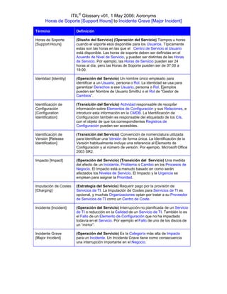 ITIL® Glossary v01, 1 May 2006: Acronyms
      Horas de Soporte [Support Hours] to Incidente Grave [Major Incident]

Término                Definición

Horas de Soporte       (Diseño del Servicio) (Operación del Servicio) Tiempos u horas
[Support Hours]        cuando el soporte está disponible para los Usuarios. Típicamente
                       estas son las horas en las que el Centro de Servicio al Usuario
                       está disponible. Las horas de soporte deben ser definidas en el
                       Acuerdo de Nivel de Servicio, y pueden ser distintas de las Horas
                       de Servicio. Por ejemplo, las Horas de Servicio pueden ser 24
                       horas al día, pero las Horas de Soporte pueden ser de 07:00 a
                       19:00.

Identidad [Identity]   (Operación del Servicio) Un nombre único empleado para
                       identificar a un Usuario, persona o Rol. La identidad se usa para
                       garantizar Derechos a ese Usuario, persona o Rol. Ejemplos
                       pueden ser Nombre de Usuario SmiithJ o el Rol de “Gestor de
                       Cambios”.

Identificación de      (Transición del Servicio) Actividad responsable de recopilar
Configuración          información sobre Elementos de Configuración y sus Relaciones, e
[Configuration         introducir esta información en la CMDB. La Identificación de
Identification]        Configuración también es responsable del etiquetado de los CIs,
                       con el objeto de que los correspondientes Registros de
                       Configuración puedan ser accesibles.

Identificación de      (Transición del Servicio) Convención de nomenclatura utilizada
Versión [Release       para identificar una Versión de forma única. La Identificación de la
Identification]        Versión habitualmente incluye una referencia al Elemento de
                       Configuración y al número de versión. Por ejemplo, Microsoft Office
                       2003 SR2.

Impacto [Impact]       (Operación del Servicio) (Transición del Servicio) Una medida
                       del efecto de un Incidente, Problema o Cambio en los Procesos de
                       Negocio. El Impacto está a menudo basado en como serán
                       afectados los Niveles de Servicio. El Impacto y la Urgencia se
                       emplean para asignar la Prioridad.

Imputación de Costes   (Estrategia del Servicio) Requerir pago por la provisión de
[Charging]             Servicios de TI. La Imputación de Costes para Servicios de TI es
                       opcional, y muchas Organizaciones optan por tratar a su Proveedor
                       de Servicios de TI como un Centro de Coste.

Incidente [Incident]   (Operación del Servicio) Interrupción no planificada de un Servicio
                       de TI o reducción en la Calidad de un Servicio de TI. También lo es
                       el Fallo de un Elemento de Configuración que no ha impactado
                       todavía en el Servicio. Por ejemplo el Fallo de uno de los discos de
                       un “mirror”.

Incidente Grave        (Operación del Servicio) Es la Categoría más alta de Impacto
[Major Incident]       para un Incidente. Un Incidente Grave tiene como consecuencia
                       una interrupción importante en el Negocio.
 