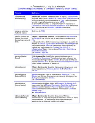 ITIL® Glossary v01, 1 May 2006: Acronyms
    Mantenibilidad [Maintainability] to Métricas de Tensión [Tension Metrics]

Término                Definición

Mantenibilidad         (Diseño del Servicio) Medida de cómo de rápida y Efectivamente
[Maintainability]      se puede restaurar un Elemento de Configuración o Servicio de TI a
                       su funcionamiento normal después de un Fallo. La Mantenibilidad
                       se mide y reporta frecuentemente como MTRS.
                       El término Mantenibilidad se emplea también en el contexto de
                       Desarrollo de Software o Desarrollo de Servicios de TI refiriéndose
                       a la capacidad de ser Cambiado o Reparado fácilmente.

Matriz de Autoridad    Sinónimo de RACI.
[Authority Matrix]

Mejora Continua del    (Mejora Continua del Servicio) Una etapa en el Ciclo de vida de
Servicio [Continual    un Servicio TI y el título de una de las publicaciones Medulares
Service Improvement]   ITIL.
(CSI)                  La Mejora Continua del Servicio es responsable para la gestión de
                       mejoras al Servicio TI y la Gestión de Procesos. El Desempeño de
                       los proveedores de Servicios TI es medido continuamente y las
                       mejoras son realizadas en los Procesos, Servicios TI e
                       Infraestructura TI para incrementar su Eficiencia y Efectividad, y
                       Efectividad en Costes.
                       Ver Plan-Do-Check-Act.

Mercado [Market        (Estrategia del Servicio) Todas las oportunidades que un
Space]                 Proveedor de Servicios de TI puede explotar para satisfacer las
                       necesidades de negocio de los Clientes. El Mercado identifica los
                       posibles Servicios de TI de los que un Proveedor de Servicios de TI
                       podría desear considerar su prestación.

Métrica [Metric]       (Mejora Continua del Servicio) Algo que se mide y reporta para
                       ayudar a gestionar un Proceso, Servicio de TI o Actividad.
                       Ver KPI.

Métrica Externa        Métrica usada para medir la entrega de un Servicio de TI a un
[External Metric]      Cliente. Las Métricas Externas son normalmente definidas en los
                       SLAs y reportadas a los Clientes.
                       Ver Métrica Interna.

Métrica interna        Métrica que es empleada dentro del Proveedor de Servicio de TI
[Internal Metric]      para monitorizar la Eficacia, Efectividad o Efectividad en Coste de
                       los Procesos internos de un Proveedor de Servicio de TI. Las
                       Métricas internas no son normalmente trasladadas al Cliente del
                       Servicio de TI.
                       Ver Métrica Externa.

Métricas de Tensión    (Mejora Continua del Servicio) Conjunto de Métricas
[Tension Metrics]      relacionadas, en las cuales mejoras a una métrica tienen un efecto
                       negativo en otra. Las Métricas de Tensión se diseñan para
                       asegurar que se obtiene el equilibrio apropiado.
 
