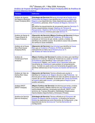 ITIL® Glossary v01, 1 May 2006: Acronyms
Análisis de Impacto del Negocio [Business Impact Analysis] (BIA) to Analítica de
Servicio [Service Analytics]
 Término                  Definición

 Análisis de Impacto      (Estrategia del Servicio) BIA es la Actividad de la Gestión de la
 del Negocio [Business    Continuidad del Negocio que identifica las Funciones Vitales del
 Impact Analysis] (BIA)   Negocio y sus dependencias. Estas dependencias pueden incluir
                          Proveedores, personas, otros Procesos de Negocio, Servicios TI,
                          etc.
                          BIA define los requerimientos de recuperación para los Servicios TI.
                          Dichos requerimientos incluyen Objetivos de Tiempos de
                          Recuperación, Objetivos del Punto de Recuperación y los Objetivos
                          de Nivel de Servicio mínimos para cada Servicio TI.

 Análisis de Kepner &     (Operación del Servicio) (Mejora Continua del Servicio) Enfoque
 Tregoe [Kepner &         estructurado a la resolución de Problemas. El Problema es
 Tregoe Analysis]         analizado en términos de qué, dónde, cuándo y medida. Se
                          identifican las posibles causas. Se prueba la causa más probable.
                          Se verifica la causa verdadera.

 Análisis de la Causa     (Operación del Servicio) Una Actividad que identifica la Causa
 Raíz [Root Cause         Raíz que un Incidente o Problema. El RCA se concentra
 Analysis] (RCA)          habitualmente en fallos de la Infraestructura de TI.
                          Ver Análisis de Fallos de Servicio.


 Análisis de              (Mejora Continua del Servicio) El análisis de datos para identificar
 Tendencias [Trend        patrones en el tiempo. Análisis de Tendencias es usado en Gestión
 Analysis]                de Problemas para identificar Fallos comunes o Items de
                          Configuración frágiles, y en Gestión de la Capacidad como una
                          herramienta de modelización para predecir el comportamiento
                          futuro. También es usado como una herramienta de gestión para
                          identificar deficiencias en los Procesos de Gestión del Servicio de
                          TI.

 Análisis de Valor de     (Operación del Servicio) Técnica utilizada para ayudar a
 Daños [Pain Value        identificar el Impacto en el Negocio de uno o más Problemas. La
 Analysis]                fórmula para el cálculo del Análisis de Valor de Daños se basa en el
                          número de Usuarios afectados, la duración del Tiempo de Parada,
                          el Impacto para cada Usuario, y el coste para el Negocio (si es
                          posible calcularlo).

 Análisis SWOT            (Mejora Continua del Servicio) Una técnica que revisa y analiza
 [SWOT Analysis]          los puntos fuertes y débiles internos de una Organización y alas
                          oportunidades externas y amenazas que afronta. SWOT es el
                          acrónimo de Fuerzas (Strengths), Debilidades( Weaknesses),
                          Oportunidades (Opportunities) y Amenazas (Threats).

 Analítica de Servicio    (Estrategia del Servicio) Técnica utilizada en el Gravamen del
 [Service Analytics]      Impacto de Negocio de los Incidentes. La Analítica de Servicio
                          Modela las dependencias entre Elementos de Configuración, y las
                          dependencias de los Servicios de TI en los Elementos de
                          Configuración.
 