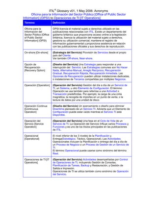 ITIL® Glossary v01, 1 May 2006: Acronyms
      Oficina para la Información del Sector Público [Office of Public Sector
Information] (OPSI) to Operaciones de TI [IT Operations]
 Término                  Definición

 Oficina para la          OPSI licencia el material sujeto a derechos utilizado en las
 Información del          publicaciones relacionadas con ITIL. Existe un departamento del
 Sector Público [Office   gobierno británico que proporciona acceso online a la legislación
 of Public Sector         británica, licencia la utilización del material sujeto a derechos,
 Information] (OPSI)      gestiona su utilización comercial, mantiene el registro de
                          información gubernamental y proporciona asistencia en relación
                          con las publicaciones oficiales y sus derechos de reproducción.

 On-shore [On-shore]      (Estrategia del Servicio) Provisión de Servicios desde el propio
                          país del Cliente.
                          Ver también Off-shore, Near-shore.

 Opción de                (Diseño del Servicio) Una Estrategia para responder a una
 Recuperación             interrupción del Servicio. Las Estrategias comunes son No Hacer
 [Recovery Option]        Nada, Alternativa Manual, Arreglo Recíproco, Recuperación
                          Gradual, Recuperación Rápida, Recuperación Inmediata. Las
                          Opciones de Recuperación pueden utilizar instalaciones dedicadas,
                          o instalaciones de Terceros compartidas por múltiples Negocios.

 Operación [Operation]    (Operación del Servicio) Gestión del día a día de un Servicio de
                          TI, un Sistema, u otro Elemento de Configuración. El término
                          Operación se usa también para referirse a una Actividad o
                          Transacción predefinidas. Por ejemplo, la carga de una cinta
                          magnética, la recogida de importes en un punto de venta, o la
                          lectura de datos por una unidad de disco.

 Operación Continua       (Diseño del Servicio) Un acercamiento o diseño para eliminar
 [Continuous              Downtime planeado de un Servicio TI. Advierta que un Elemento de
 Operation]               Configuración puede estar caído mientras el Servicio TI está
                          Disponible.

 Operación del            (Operación del Servicio) Una fase en el Ciclo de Vida de un
 Servicio [Service        Servicio de TI. La Operación del Servicio Influye varios Procesos y
 Operation]               Funciones y es uno de los títulos principales en las publicaciones
                          de ITIL.

 Operacional              El nivel inferior de los 3 niveles de la Planificación y
 [Operational]            Entrega(Estratégico, Táctico, Operacional). Las Actividades
                          Operacionales incluyen la Planificación o entrega del día a día de
                          un Proceso de Negocio o un Proceso de Gestión de un Servicio de
                          TI.
                          El término Operacional puede usarse como sinónimo del término
                          Real.

 Operaciones de TI [IT    (Operación del Servicio) Actividades desempeñadas por Control
 Operations]              de Operaciones de TI, incluyendo Gestión de Consolas,
                          Planificación de Tareas, Backup y Restauración, y Gestión de
                          Salida e Impresión.
                          Operaciones de TI se utiliza también como sinónimo de Operación
                          del Servicio.
 