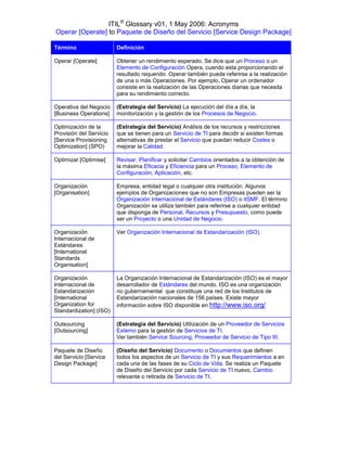 ITIL® Glossary v01, 1 May 2006: Acronyms
Operar [Operate] to Paquete de Diseño del Servicio [Service Design Package]

Término                  Definición

Operar [Operate]         Obtener un rendimiento esperado. Se dice que un Proceso o un
                         Elemento de Configuración Opera, cuando esta proporcionando el
                         resultado requerido. Operar también puede referirse a la realización
                         de una o más Operaciones. Por ejemplo, Operar un ordenador
                         consiste en la realización de las Operaciones diarias que necesita
                         para su rendimiento correcto.

Operativa del Negocio    (Estrategia del Servicio) La ejecución del día a día, la
[Business Operations]    monitorización y la gestión de los Procesos de Negocio.

Optimización de la       (Estrategia del Servicio) Análisis de los recursos y restricciones
Provisión del Servicio   que se tienen para un Servicio de TI para decidir si existen formas
[Service Provisioning    alternativas de prestar el Servicio que puedan reducir Costes o
Optimization] (SPO)      mejorar la Calidad.

Optimizar [Optimise]     Revisar, Planificar y solicitar Cambios orientados a la obtención de
                         la máxima Eficacia y Eficiencia para un Proceso, Elemento de
                         Configuración, Aplicación, etc.

Organización             Empresa, entidad legal o cualquier otra institución. Algunos
[Organisation]           ejemplos de Organizaciones que no son Empresas pueden ser la
                         Organización Internacional de Estándares (ISO) o itSMF. El término
                         Organización se utiliza también para referirse a cualquier entidad
                         que disponga de Personal, Recursos y Presupuesto, como puede
                         ser un Proyecto o una Unidad de Negocio.

Organización             Ver Organización Internacional de Estandarización (ISO).
Internacional de
Estándares
[International
Standards
Organisation]

Organización             La Organización Internacional de Estandarización (ISO) es el mayor
Internacional de         desarrollador de Estándares del mundo. ISO es una organización
Estandarización          no gubernamental que constituye una red de los Institutos de
[International           Estandarización nacionales de 156 países. Existe mayor
Organization for         información sobre ISO disponible en http://www.iso.org/
Standardization] (ISO)

Outsourcing              (Estrategia del Servicio) Utilización de un Proveedor de Servicios
[Outsourcing]            Externo para la gestión de Servicios de TI.
                         Ver también Service Sourcing, Proveedor de Servicio de Tipo III.

Paquete de Diseño        (Diseño del Servicio) Documento o Documentos que definen
del Servicio [Service    todos los aspectos de un Servicio de TI y sus Requerimientos a en
Design Package]          cada una de las fases de su Ciclo de Vida. Se realiza un Paquete
                         de Diseño del Servicio por cada Servicio de TI nuevo, Cambio
                         relevante o retirada de Servicio de TI.
 