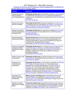 ITIL® Glossary v01, 1 May 2006: Acronyms
  Paquete de Nivel de Servicio [Service Level Package] (SLP) to Petición de
Cambio [Request for Change] (RFC)
Término                  Definición

Paquete de Nivel de      (Estrategia del Servicio) Nivel definido de Utilidad y Garantía para
Servicio [Service        un determinado Paquete de Servicio. Cada SLP se diseña para
Level Package] (SLP)     cumplir con las necesidades de un determinado Patrón de Actividad
                         de Negocio.
                         Ver Línea de Servicio.

Paquete de Servicio      (Estrategia del Servicio) Descripción detallada de un Servicio de
[Service Package]        TI preparado para ser suministrado a los Clientes. Un Paquete del
                         Servicio incluye un Paquete del Nivel de Servicio y uno o más
                         Servicios Esenciales y Servicios Añadidos.

Paquete Principal de     (Estrategia del Servicio) Una descripción detallada de un Servicio
Servicio [Core Service   Principal que puede ser compartido por uno o más Paquetes de
Package] (CSP)           Niveles de Servicio.
                         Ver Paquete de Servicio.

Parada Planificada       (Diseño del Servicio) Periodo de tiempo acordado previamente
[Planned Downtime]       durante el cual un Servicio TI no se encontrará disponible. Las
                         Paradas Planificadas se utilizan para la realización de tareas de
                         mantenimiento, actualizaciones o pruebas.
                         Ver también Ventana de Cambios, Indisponibilidad.

Patrones de Actividad    (Estrategia del Servicio) Es un perfil de Carga de Trabajo de una
de Negocio [Pattern      o más Actividades de Negocio. Los Patrones de Actividad de
of Business Activity]    Negocio se utilizan para ayudar al Proveedor de Servicios de TI a
(PBA)                    entender y planificar en función de los diferentes niveles de
                         Actividad del Negocio.
                         Ver también Perfil de Usuario.

Perfil de Usuario User   (Estrategia del Servicio) Un patrón de solicitud de Usuarios para
Profile ] [(UP)          Servicios de TI. Cada Perfil de Usuario incluye uno o más Patrones
                         de Actividad de Negocio.

Perspectiva de           (Estrategia del Servicio) un acercamiento a la gestión de Servicios
Control [Control         TI, Procesos, Funciones, Activos, etc. Puede haber varias
perspective]             Perspectivas de Control diferentes para un mismo Servicio TI,
                         Procesos, etc., permitiendo a diferentes individuos o equipos
                         enfocarse en lo que es importante y relevante para su Rol
                         específico. Ejemplo de Perspectiva de Control incluye gestión
                         Reactiva y Proactiva dentro de Operaciones TI, o una visión de
                         Ciclo de vida para un equipo de Proyecto de Aplicaciones.

Perspectiva del          (Mejora Continua del Negocio) El entendimiento del punto de
Negocio [Business        vista del Negocio por parte del Proveedor de Servicio y de los
Perspective]             Servicios de TI, y un entendimiento del Negocio desde el punto de
                         vista del Proveedor de Servicio.

Petición de Cambio       (Transición del Servicio) Propuesta formal para que se realice un
[Request for Change]     Cambio. Una RFC incluye detalles del Cambio propuesto, y puede
(RFC)                    registrarse en papel o electrónicamente. El término RFC se suele
                         confundir con Registro de Cambio, o con el Cambio en sí.
 