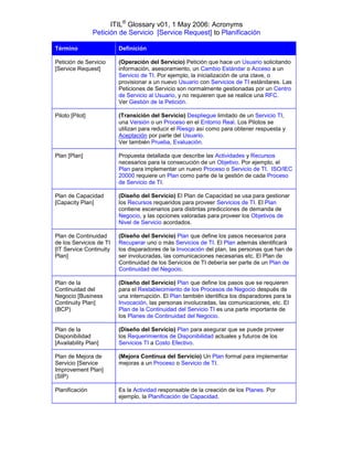 ITIL® Glossary v01, 1 May 2006: Acronyms
                 Petición de Servicio [Service Request] to Planificación

Término                  Definición

Petición de Servicio     (Operación del Servicio) Petición que hace un Usuario solicitando
[Service Request]        información, asesoramiento, un Cambio Estándar o Acceso a un
                         Servicio de TI. Por ejemplo, la inicialización de una clave, o
                         provisionar a un nuevo Usuario con Servicios de TI estándares. Las
                         Peticiones de Servicio son normalmente gestionadas por un Centro
                         de Servicio al Usuario, y no requieren que se realice una RFC.
                         Ver Gestión de la Petición.

Piloto [Pilot]           (Transición del Servicio) Despliegue limitado de un Servicio TI,
                         una Versión o un Proceso en el Entorno Real. Los Pilotos se
                         utilizan para reducir el Riesgo así como para obtener respuesta y
                         Aceptación por parte del Usuario.
                         Ver también Prueba, Evaluación.

Plan [Plan]              Propuesta detallada que describe las Actividades y Recursos
                         necesarios para la consecución de un Objetivo. Por ejemplo, el
                         Plan para implementar un nuevo Proceso o Servicio de TI. ISO/IEC
                         20000 requiere un Plan como parte de la gestión de cada Proceso
                         de Servicio de TI.

Plan de Capacidad        (Diseño del Servicio) El Plan de Capacidad se usa para gestionar
[Capacity Plan]          los Recursos requeridos para proveer Servicios de TI. El Plan
                         contiene escenarios para distintas predicciones de demanda de
                         Negocio, y las opciones valoradas para proveer los Objetivos de
                         Nivel de Servicio acordados.

Plan de Continuidad      (Diseño del Servicio) Plan que define los pasos necesarios para
de los Servicios de TI   Recuperar uno o más Servicios de TI. El Plan además identificará
[IT Service Continuity   los disparadores de la Invocación del plan, las personas que han de
Plan]                    ser involucradas, las comunicaciones necesarias etc. El Plan de
                         Continuidad de los Servicios de TI debería ser parte de un Plan de
                         Continuidad del Negocio.

Plan de la               (Diseño del Servicio) Plan que define los pasos que se requieren
Continuidad del          para el Restablecimiento de los Procesos de Negocio después de
Negocio [Business        una interrupción. El Plan también identifica los disparadores para la
Continuity Plan]         Invocación, las personas involucradas, las comunicaciones, etc. El
(BCP)                    Plan de la Continuidad del Servicio TI es una parte importante de
                         los Planes de Continuidad del Negocio.

Plan de la               (Diseño del Servicio) Plan para asegurar que se puede proveer
Disponibilidad           los Requerimientos de Disponibilidad actuales y futuros de los
[Availability Plan]      Servicios TI a Costo Efectivo.

Plan de Mejora de        (Mejora Continua del Servicio) Un Plan formal para implementar
Servicio [Service        mejoras a un Proceso o Servicio de TI.
Improvement Plan]
(SIP)

Planificación            Es la Actividad responsable de la creación de los Planes. Por
                         ejemplo, la Planificación de Capacidad.
 