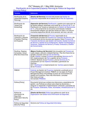 ITIL® Glossary v01, 1 May 2006: Acronyms
   Planificación de la Capacidad [Capacity Planning] to Política de Seguridad
[Security Policy]
 Término                 Definición

 Planificación de la     (Diseño del Servicio) Actividad del proceso de Gestión de
 Capacidad [Capacity     Capacidad responsable de la creación de un Plan de Capacidad.
 Planning]

 Planificación de        (Operación del Servicio) Planificación y gestión de la ejecución de
 Tareas [Job             las tareas software requeridas como parte de un Servicio de TI. La
 Scheduling]             Planificación de Tareas es realizada por la Gestión de Operaciones
                         de TI, y frecuentemente se encuentra automatizada mediante
                         herramientas software que ejecutan tareas por lotes o en línea en
                         momentos específicos del día, de la semana, del mes o del año.

 Planificación de        (Transición del Service) El Proceso responsable de la
 Transición y Soporte    planificación de todos los Procesos de Transición del Servicio y de
 [Transition Planning    la coordinación de los recursos que requiere. Estos Procesos de
 and Support]            Transición del Servicio son Gestión del Cambio, Gestión de Activos
                         de Servicio y Gestión de la Configuración, Gestión de Despliegue y
                         Versiones, Validación de Servicio y Prueba, Evaluación y Gestión
                         del Conocimiento.


 Planificar, Realizar,   (Mejora Continua del Servicio) Ciclo de gestión de Procesos en
 Comprobar, Actuar       cuatro etapas, atribuido a Edward Deming. Plan-Do-Check-Act es
 [Plan-Do-Check-Act]     también conocido como el Ciclo de Deming.
                         PLAN: Diseñar o revisar Procesos que soportan Servicios de TI.
                         DO: Implementación del Plan y gestión de los Procesos.
                         CHECK: Medición de los Procesos y de los Servicios de TI,
                         comparación con los Objetivos marcados y generación de
                         informes..
                         ACT: Planificación e implementación de Cambios para la mejora
                         de los Procesos.

 PMBOK                   Estándar de Gestión de Proyectos mantenido y publicado por el
                         Project Management Institute. PMBOK son las siglas de Project
                         Management Body of Knowledge (Cuerpo de Conocimiento de
                         Gestión de Proyectos). Para más información, consultar
                         http://www.pmi.org/.
                         Ver también PRINCE2.

 Política [Policy]       Documento formal que contiene las intenciones y expectativas de
                         gestión. Las Políticas se utilizan para dirigir las decisiones, y
                         asegurar un desarrollo e implementación coherente y apropiado de
                         los Procesos, Estándares, Roles, Actividades, Infraestructura de TI,
                         etc.

 Política de             (Diseño del Servicio) Política que gobierna la visión de la
 Información de          Organización a la Gestión de la Información de Seguridad.
 Seguridad
 [Information Security
 Policy]

 Política de Seguridad   Sinónimo de Política de Seguridad Informática.
 [Security Policy]
 