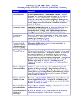ITIL® Glossary v01, 1 May 2006: Acronyms
       Prioridad [Priority] to Procesos de Relación [Relationship Processes]

Término                Definición

Prioridad [Priority]   (Transición del Servicio) (Operación del Servicio) Categoría
                       empleada para identificar la importancia relativa de un Incidente,
                       Problema o Cambio. La Prioridad se basa en el Impacto y la
                       Urgencia, y es utilizada para identificar los plazos requeridos para
                       la realización de las diferentes acciones. Por ejemplo, el SLA podría
                       indicar que los Incidentes de Prioridad 2 deben ser resueltos en
                       menos de 12 horas.

Problema [Problem]     (Operación del Servicio) Causa de uno o más Incidentes. En el
                       momento en el que se crea el Registro del Problema, no es
                       frecuente conocer su causa, por lo que es necesario realizar su
                       investigación mediante el Proceso de Gestión de Problemas.

Procedimiento          Documento que contiene los pasos que se deben seguir para la
[Procedure]            realización de una determinada Actividad. Los Procedimientos se
                       definen como partes de Procesos.
                       Ver también Instrucción de Trabajo.

Procedimientos de      (Operación del Servicio) Procedimientos empleados por la
Operación Estándar     Gestión de Operaciones de TI.
[Standard Operating
Procedures] (SOP)

Proceso [Process]      Conjunto estructurado de Actividades diseñado para la consecución
                       de un Objetivo determinado. Los Procesos requieren de una o más
                       entradas y producen una serie de salidas, ambas previamente
                       definidas. Un Proceso suele incorporar la definición de los Roles
                       que intervienen, las responsabilidades, herramientas y Controles de
                       gestión necesarios para obtener las salidas de forma eficaz. El
                       Proceso podrá definir las Políticas, Estándares, Guías de
                       Actuación, Actividades, y las Instrucciones de Trabajo que fueran
                       necesarias.

Proceso de Negocio     Un Proceso que le pertenece y que lo conduce el Negocio. Un
[Business Process]     Proceso de Negocio contribuye a la entrega de un producto o
                       Servicio para un Cliente del Negocio. Por ejemplo, un revendedor
                       podría tener un Proceso de compra que ayuda a entregar Servicios
                       a sus Clientes del Negocio. Muchos de los Procesos de Negocio
                       están basados en Servicios TI.

Proceso de Versión     El nombre usado por ISO/IEC 20000 para el grupo de Proceso que
[Release Process]      incluye la Gestión de Versión. Este grupo no incluye ningún otro
                       proceso. El Proceso de Versión también se usa como sinónimo del
                       Proceso de Gestión de Versión.

Procesos de Control    Grupo de Procesos ISO/IEC 20000 que incluye Gestión del Cambio
[Control Processes]    y Gestión de Configuración.

Procesos de Relación   El grupo de Procesos ISO/IEC 20000 que incluye la Gestión de
[Relationship          Relaciones de Negocios y la Gestión de Proveedores.
Processes]
 