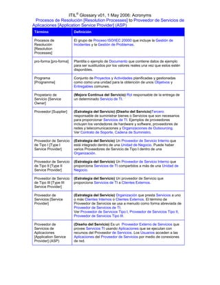 ITIL® Glossary v01, 1 May 2006: Acronyms
 Procesos de Resolución [Resolution Processes] to Proveedor de Servicios de
Aplicaciones [Application Service Provider] (ASP)
Término                 Definición

Procesos de             El grupo de Proceso ISO/IEC 20000 que incluye la Gestión de
Resolución              Incidentes y la Gestión de Problemas.
[Resolution
Processes]

pro-forma [pro-forma]   Plantilla o ejemplo de Documento que contiene datos de ejemplo
                        para ser sustituidos por los valores reales una vez que estos estén
                        disponibles.

Programa                Conjunto de Proyectos y Actividades planificadas y gestionadas
[Programme]             como como una unidad para la obtención de unos Objetivos y
                        Entregables comunes.

Propietario de          (Mejora Continua del Servicio) Rol responsable de la entrega de
Servicio [Service       un determinado Servicio de TI.
Owner]

Proveedor [Supplier]    (Estrategia del Servicio) (Diseño del Servicio)Tercero
                        responsable de suministrar bienes o Servicios que son necesarios
                        para proporcionar Servicios de TI. Ejemplos de proveedores
                        incluyen los vendedores de hardware y software, proveedores de
                        redes y telecomunicaciones y Organizaciones de Outsourcing.
                        Ver Contrato de Soporte, Cadena de Suministro.

Proveedor de Servicio   (Estrategia del Servicio) Un Proveedor de Servicio Interno que
de Tipo I [Type I       está integrado dentro de una Unidad de Negocio. Puede haber
Service Provider]       varios Proveedores de Servicio de Tipo I dentro de una
                        Organización.

Proveedor de Servicio   (Estrategia del Servicio) Un Proveedor de Servicio Interno que
de Tipo II [Type II     proporciona Servicios de TI compartidos a más de una Unidad de
Service Provider]       Negocio.

Proveedor de Servicio   (Estrategia del Servicio) Un proveedor de Servicio que
de Tipo III [Type III   proporciona Servicios de TI a Clientes Externos.
Service Provider]

Proveedor de            (Estrategia del Servicio) Organización que presta Servicios a uno
Servicios [Service      o más Clientes Internos o Clientes Externos. El término de
Provider]               Proveedor de Servicios se usa a menudo como forma abreviada de
                        Proveedor de Servicios de TI.
                        Ver Proveedor de Servicios Tipo I, Proveedor de Servicios Tipo II,
                        Proveedor de Servicios Tipo III.

Proveedor de            (Diseño del Servicio) Es un Proveedor Externo de Servicios que
Servicios de            provee Servicios TI usando Aplicaciones que se ejecutan con
Aplicaciones            recursos del Proveedor de Servicios. Los Usuarios acceden a las
[Application Service    Aplicaciones del Proveedor de Servicios por medio de conexiones
Provider] (ASP)         de red.
 